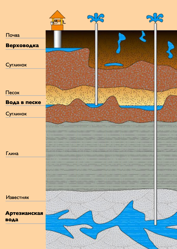 Сравнение артезианской и песчаной скважины