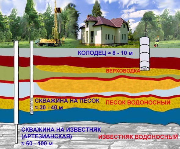 Цены на бурение скважин в Андреевке