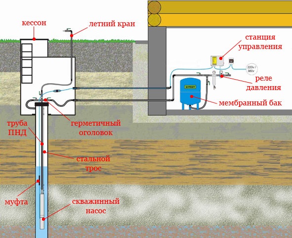 схема водоснабжения со скважины