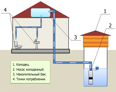 Схема колодца с насосом и выведенным в дом водопроводом